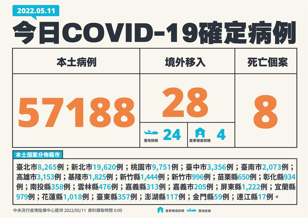 快新聞／今新增57188例本土、8死亡　新北破1.9萬