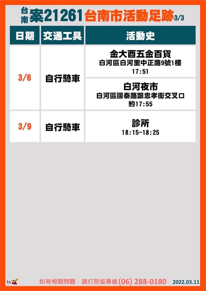 快新聞／台南+4！ 安平老街、全聯、白河夜市入列　去過「玉米迷宮」快篩檢