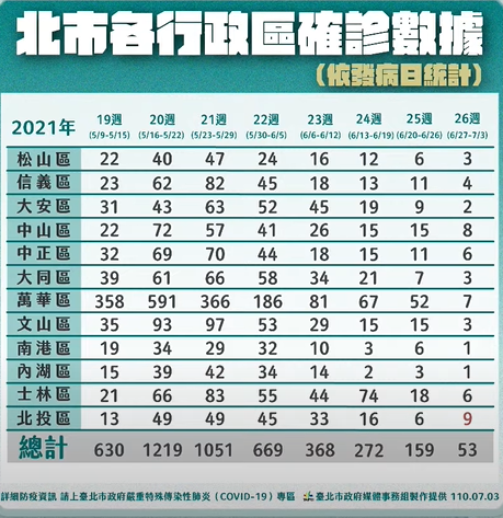 快新聞／台北市本週增53例確診　北投區占9例皆為家戶感染