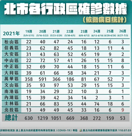 快新聞/台北市本週增53例確診 北投區占9例皆為家戶感染
