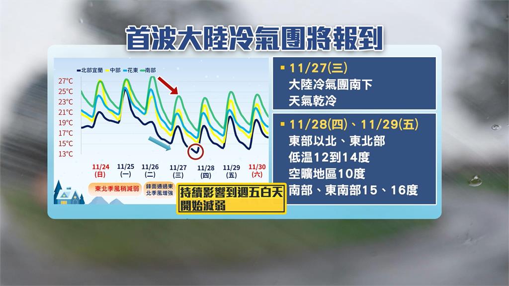 首波大陸冷氣團將報到! 週四北部低溫12度、空曠地區下探10度