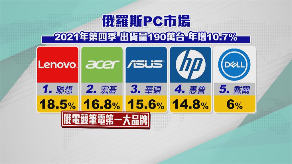 耶魯大學公布43家企業仍在俄運作　台三企業上榜