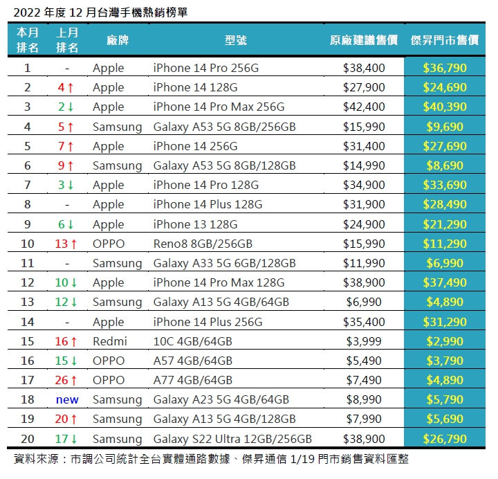 12月手機銷售Top 20！這些手機賣超多！