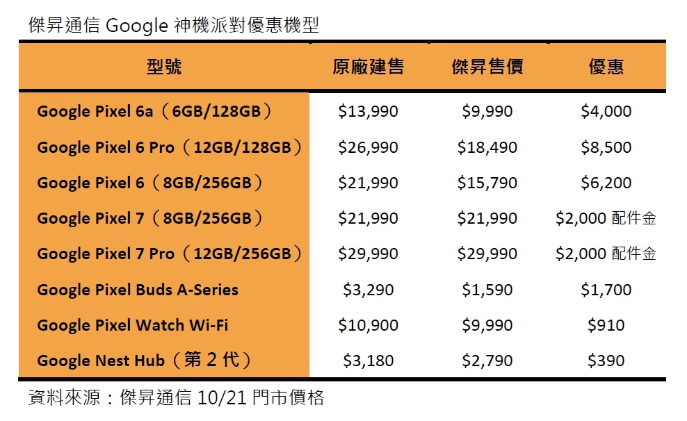 Google好神！新機派對登場 Pixel 7現折2千