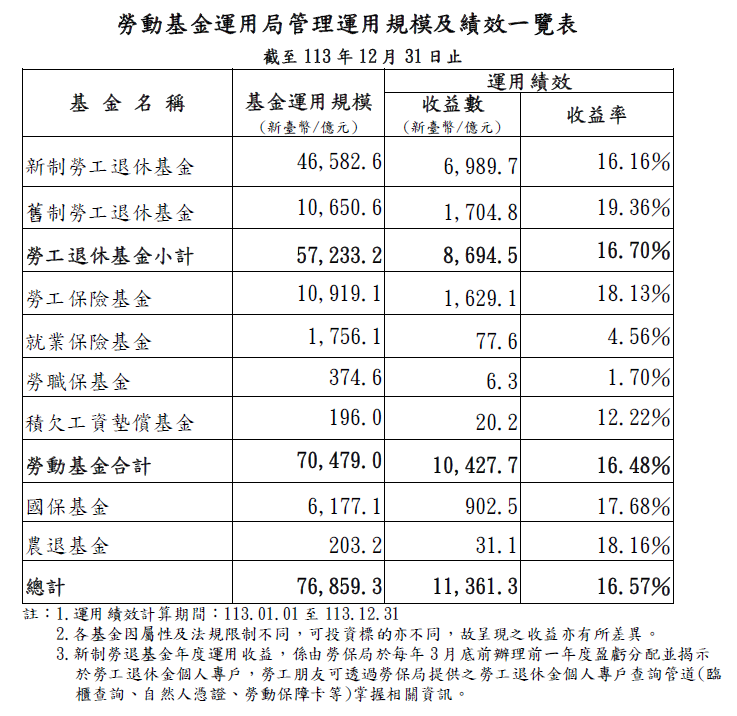 113年勞動基金收益創新高  勞動部：目標長期收益 保障勞工生活