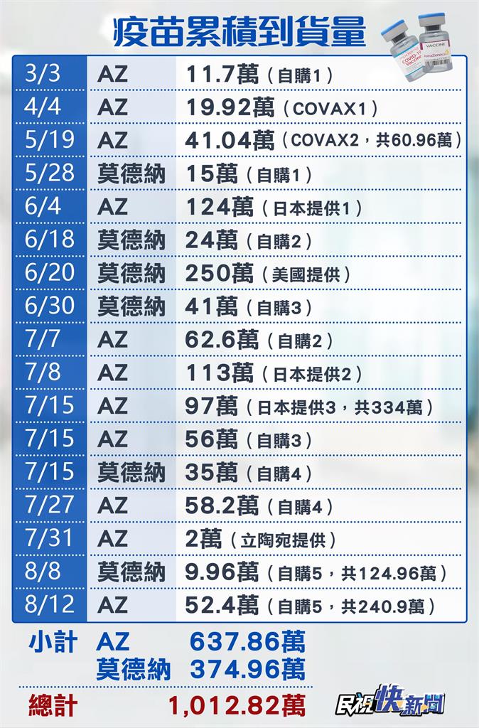 LIVE／台灣自購52.4萬劑AZ疫苗來了！ 桃機現場最新畫面直擊