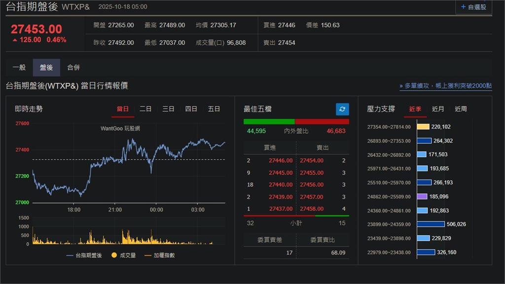 快新聞/信貸憂慮暫緩!美股四大指數漲跌互見 台指期盤後漲125點