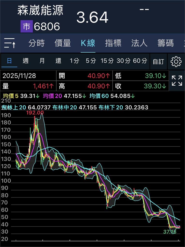 1大廠確定下市！4天「猛吞跌停」崩跌34%⋯從「一股192元↘3.64元」