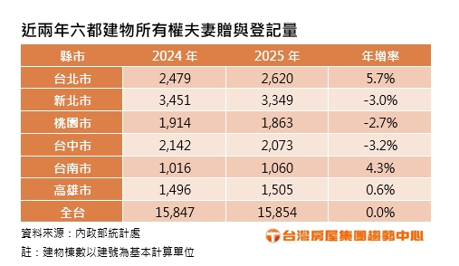 夫妻贈屋成新潮流！臺灣房產贈與量連創新高