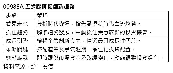 00988A結合選股硬實力與策略 五步驟打造創新投資冰舞