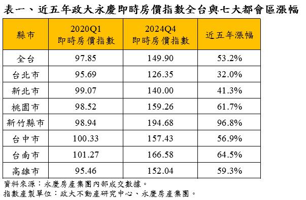 房價反轉！2024Q4七都房價指數現下跌！