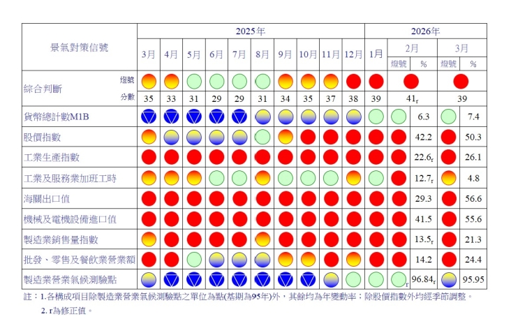 景氣亮紅燈但轉趨保守　經濟穩定成長、後續仍有變數