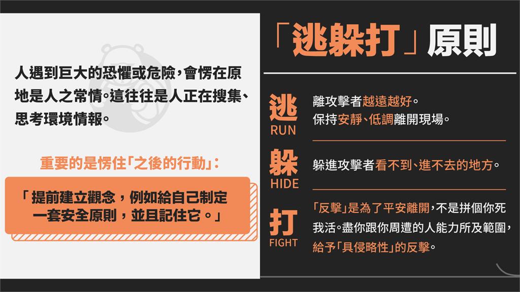 遇張文隨機砍人「攜帶2小物」可自保逃命！黑熊學院示警「2件事」千萬別做