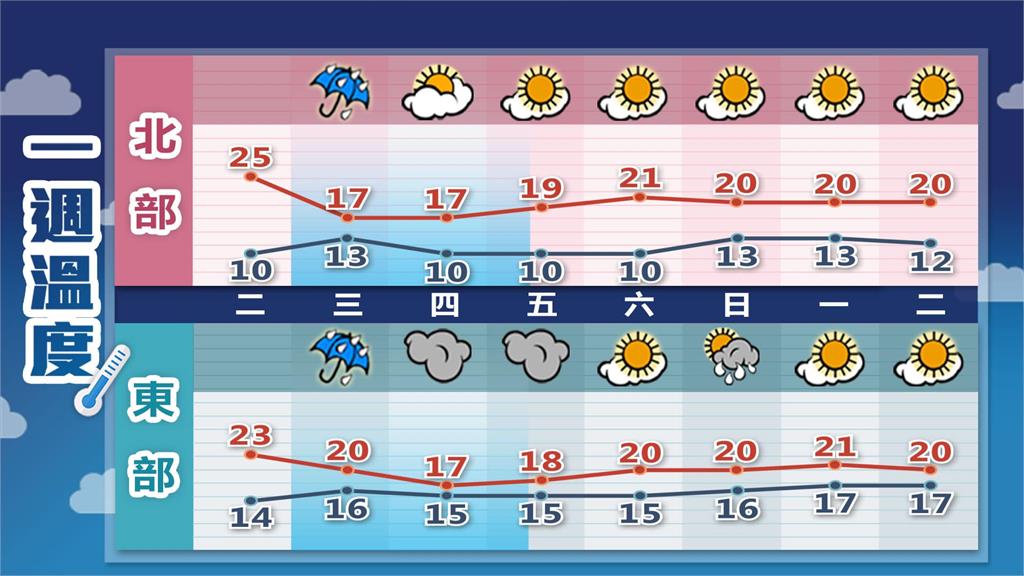 冷氣團南下「全台濕冷」!林嘉愷曝「10℃↓時間點」有望再降雪