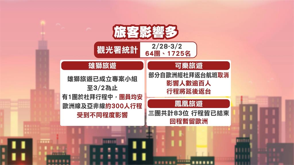 中東動盪! 轉機樞紐"杜拜機場"關閉! 影響逾1700台人
