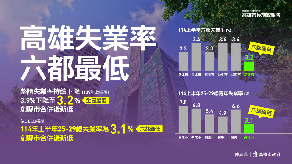 快新聞/高雄大進化!滿意度六都第一 陳其邁揭四大施政藍圖