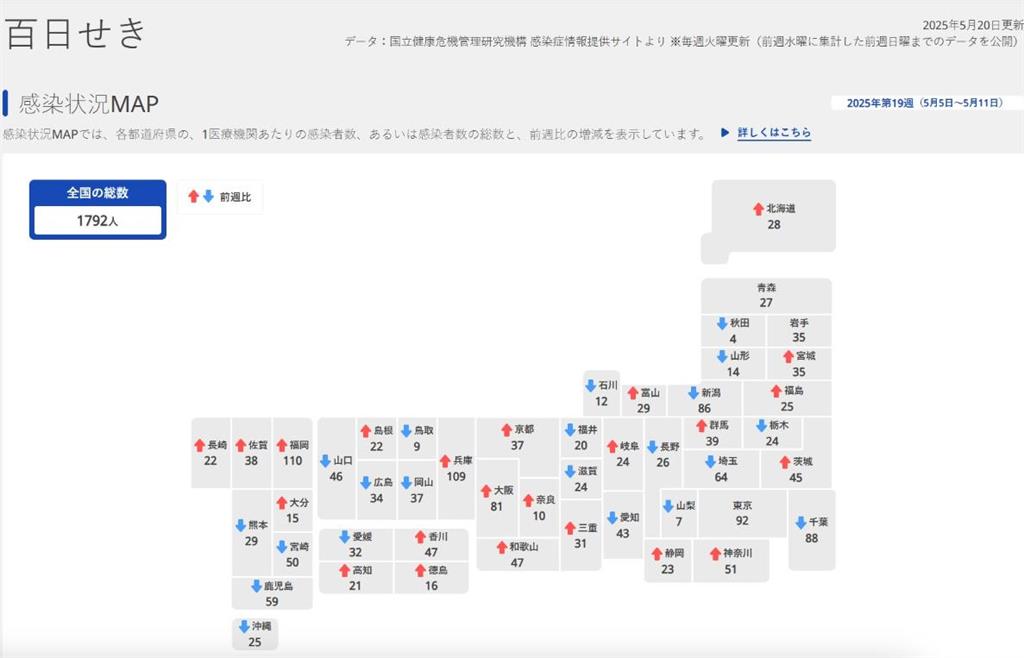 日本「流行1疫情」不是新冠!中鏢症狀似感冒「這類人最高危」醫示警了