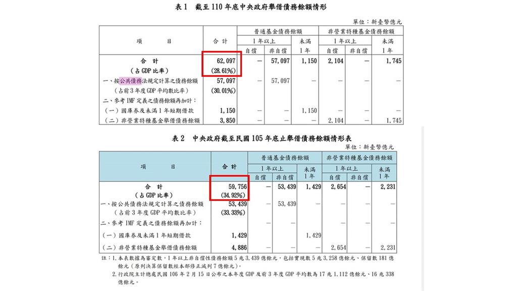 快新聞/藍白攻擊前瞻! 民進黨揭數據打臉柯、侯政治謾罵