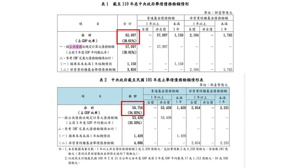 快新聞／藍白攻擊前瞻！　民進黨揭數據打臉柯、侯政治謾罵