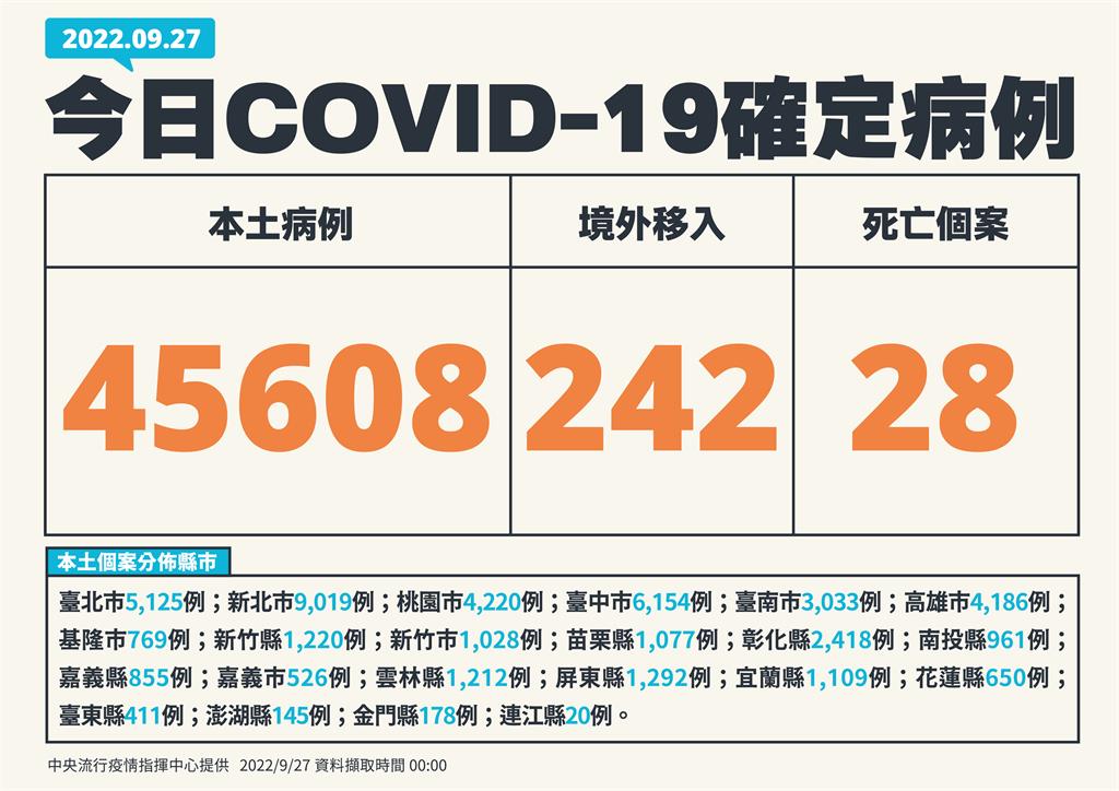 快新聞／今增45608例本土！添28例死亡　242例境外