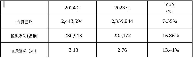 雲品國際去年EPS創近六年新高　將配發2元股利