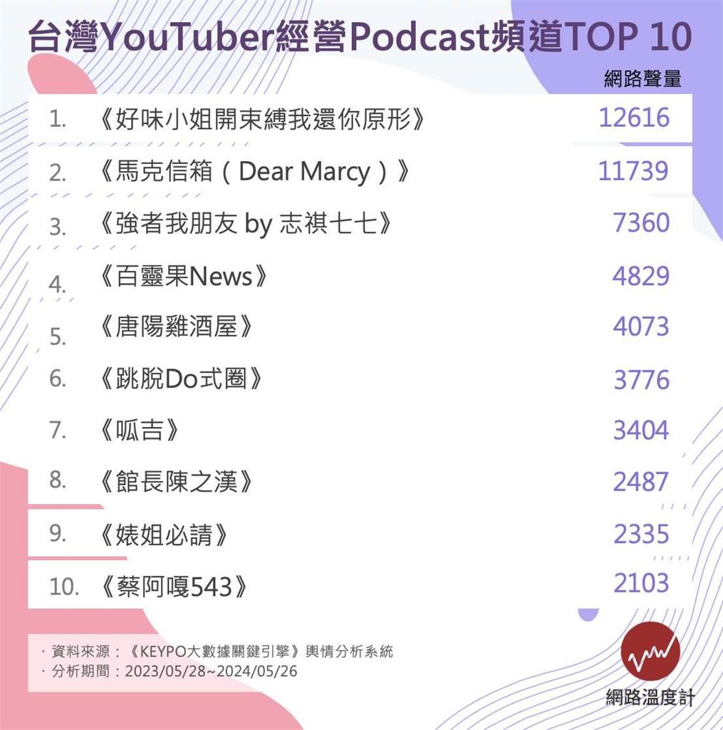 從看的變成用聽的也行！台灣人氣YouTuber經營Podcast頻道Top10