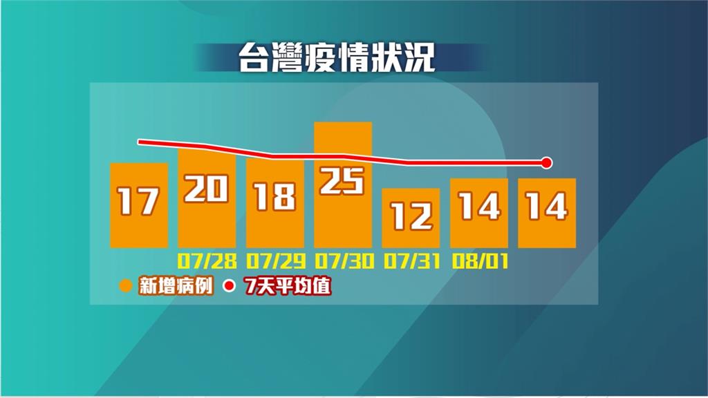 台灣防疫有成！一周平均僅增17例確診　陳時中：疫情在控制中