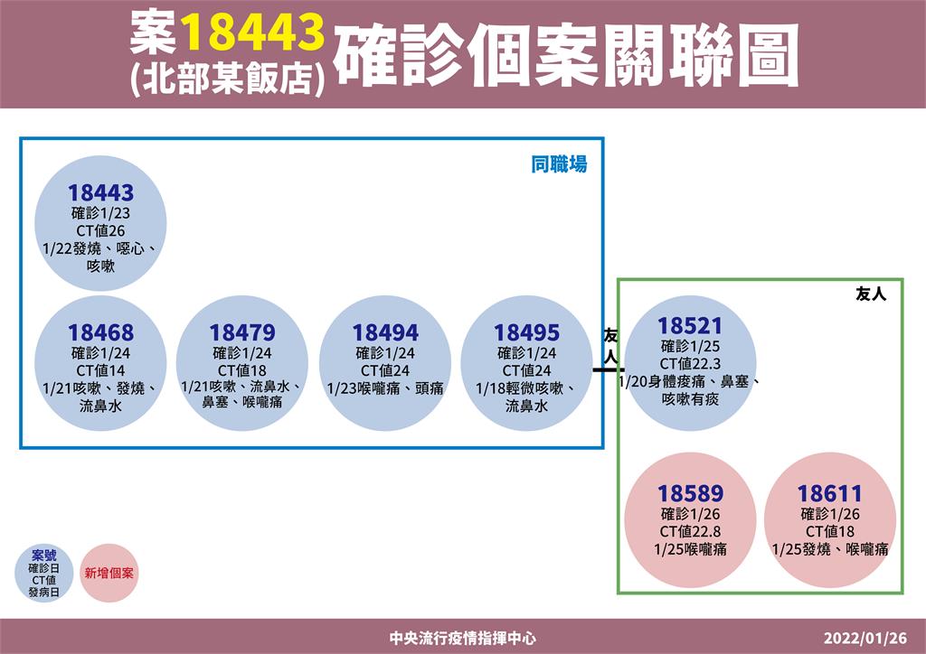 快新聞／礁溪長榮鳳凰酒店群聚擴大　學生與16朋友聚餐「再增2人確診」