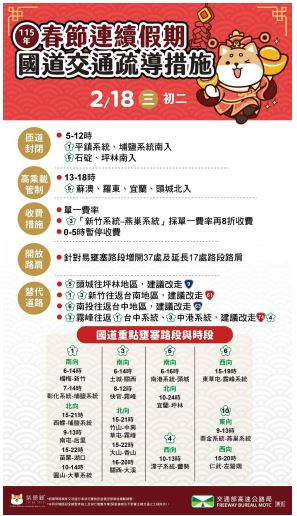 快新聞／初二回娘家車流飆1.4倍　國道18處易塞路段曝光