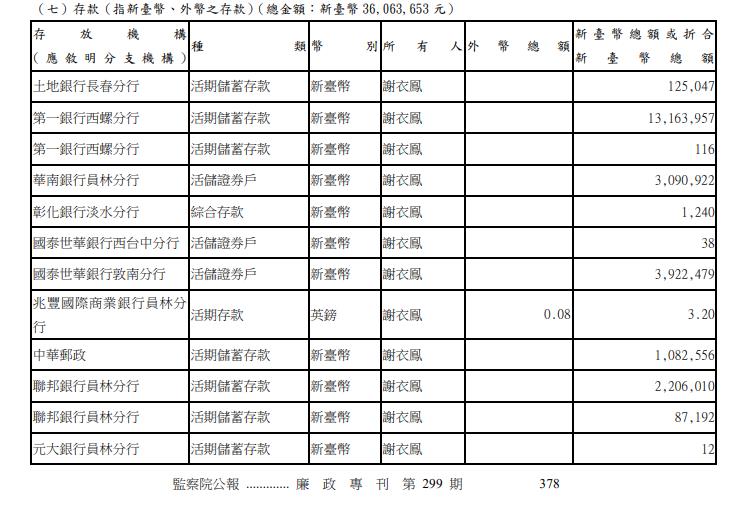 富藍委是這2人！王鴻薇抱2張台積電「這價就入手」謝衣鳳存款8位數