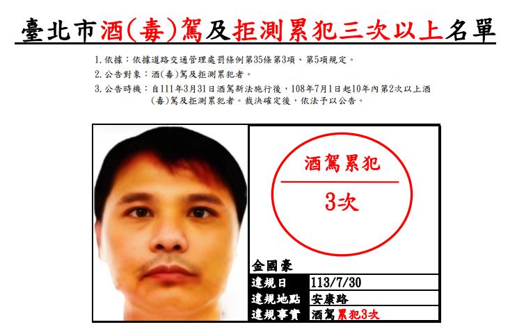 快新聞/北市裁決所公布「酒毒駕累犯名單」!張哲綱「6度毒駕」還不怕 下場曝光