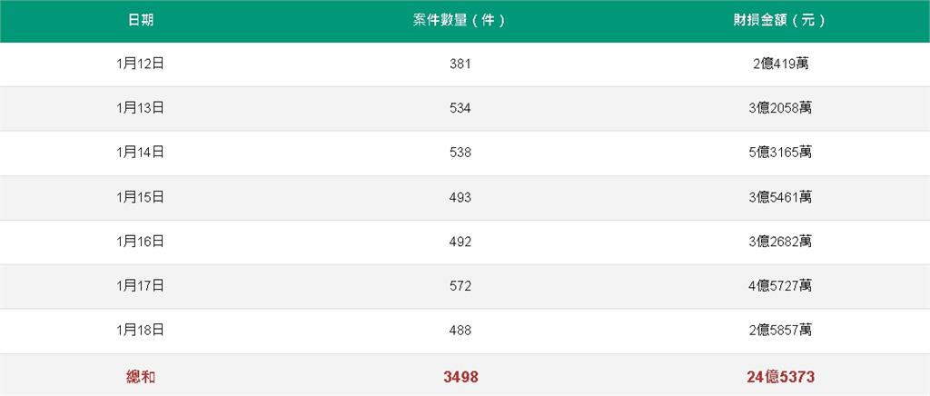 LINE「開啟1功能」銀行存款被盜光!官方急公告「2組詐騙關鍵字」手法曝
