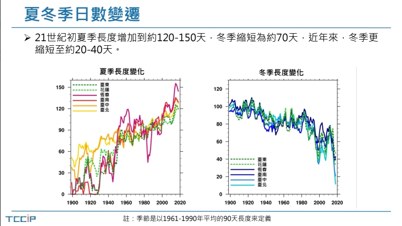 全球氣候變遷加劇　中研院：台灣2060年冬季恐消失、夏季達7個月