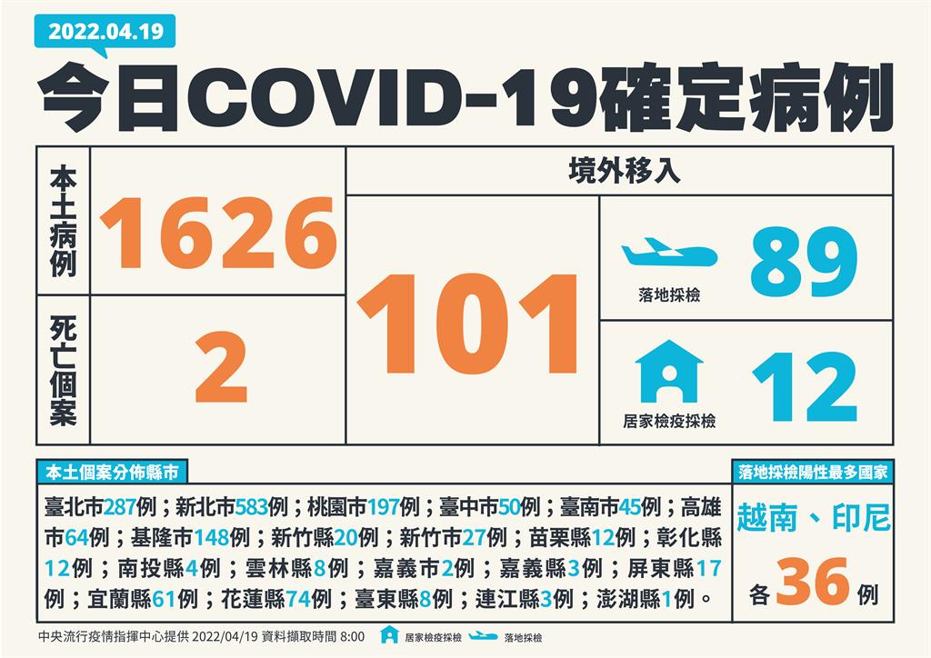 快新聞／增1626例本土「新北583、台北287例」　添2例死亡