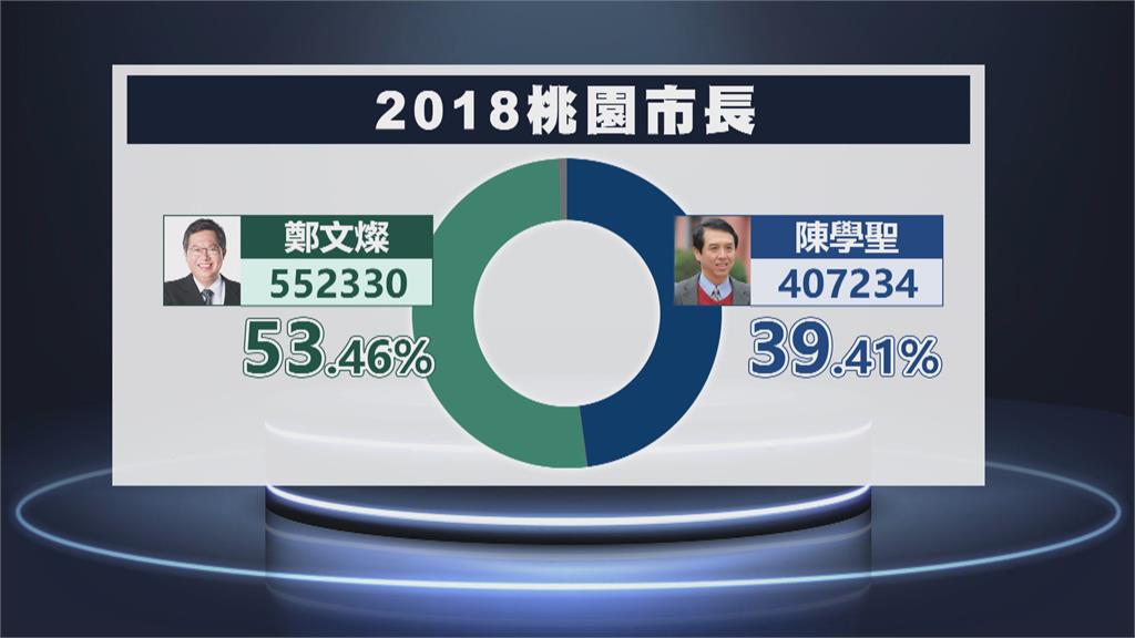 桃園市長人選出奇招　民眾黨推海選找黑馬