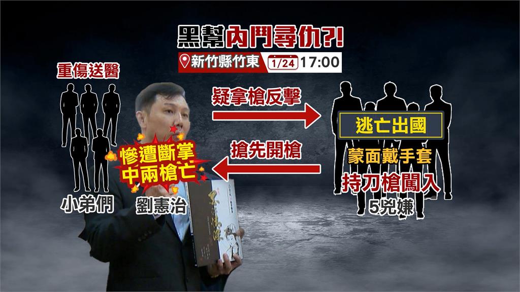 三環幫主劉憲治槍殺案偵結起訴 主嫌父遭毆打種殺機