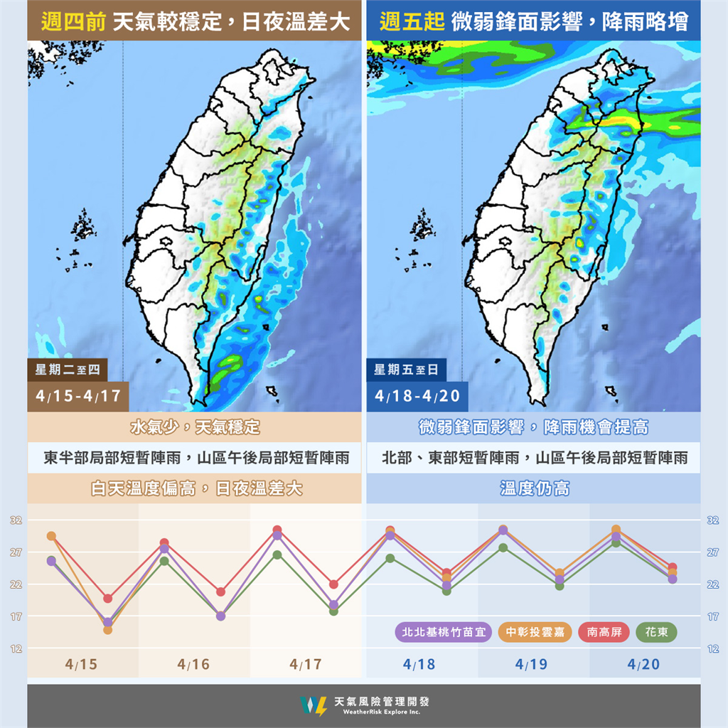 別被好天氣騙了！專家曝本週這天起「兩波鋒面連續報到」3地區要注意