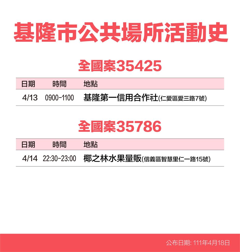 快新聞／基隆+115公布「13大張足跡」　牛排館、超商、郵局入列