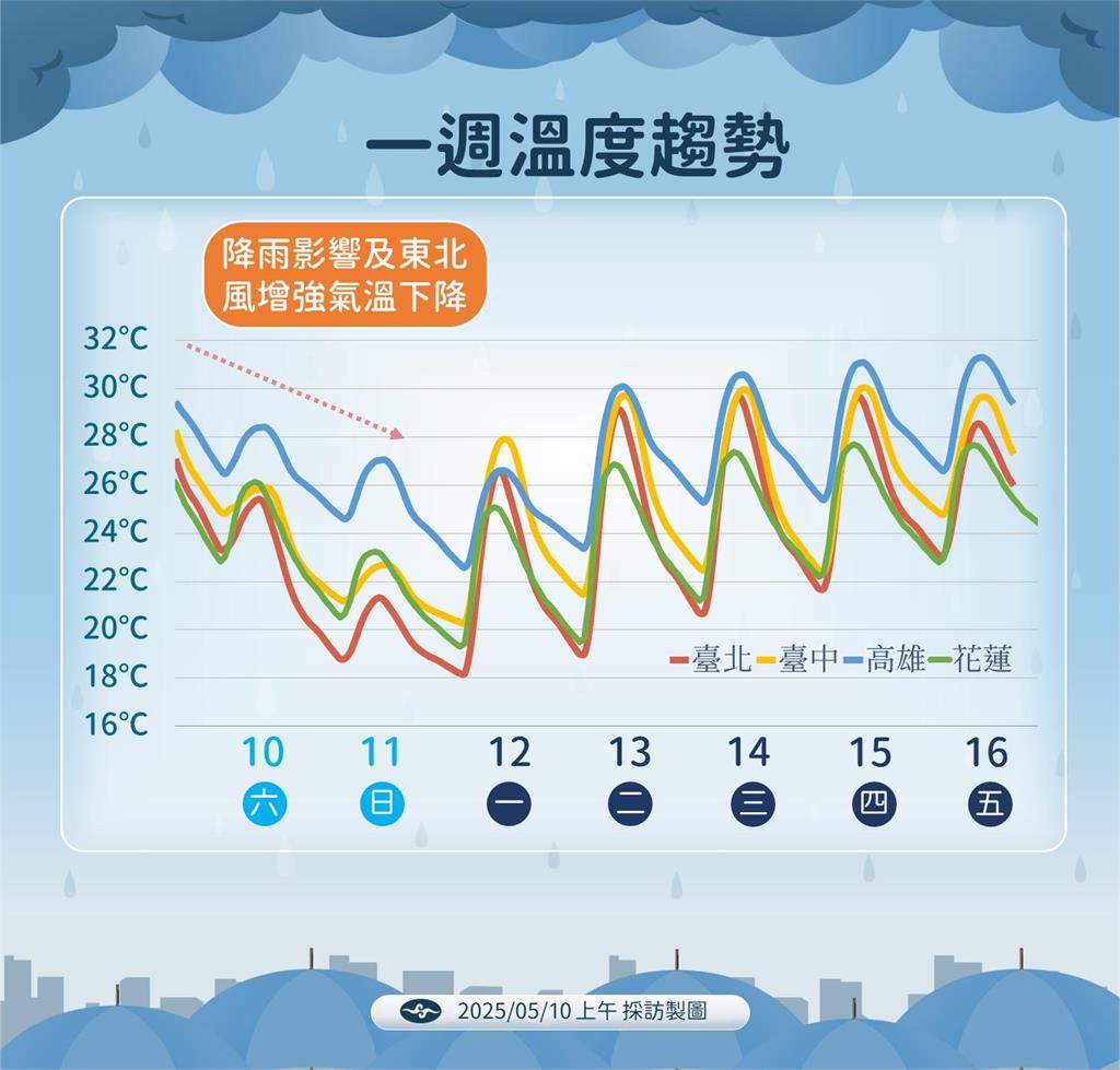 快新聞/母親節防劇烈天氣!「這些地區」留意局部豪雨 轉晴時間曝