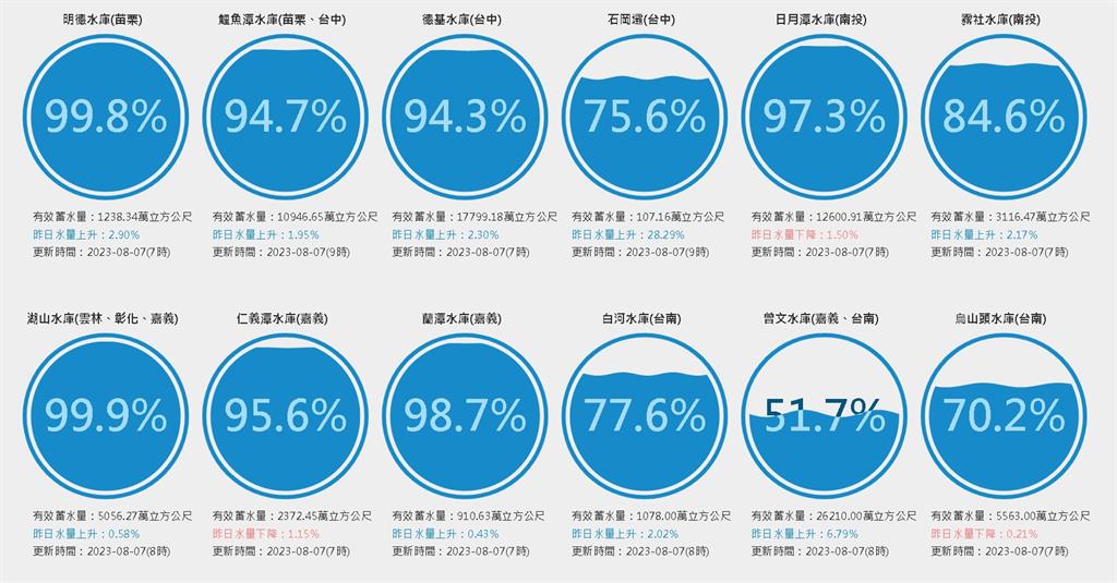 曾文水庫蓄水率破51%！5天進帳「1.4億噸水量」超越翡翠水庫成第1