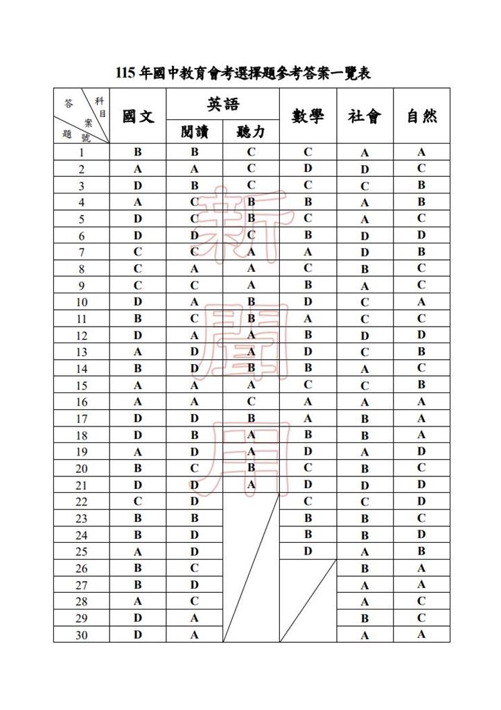 最新／國中會考結束！五科參考答案出爐