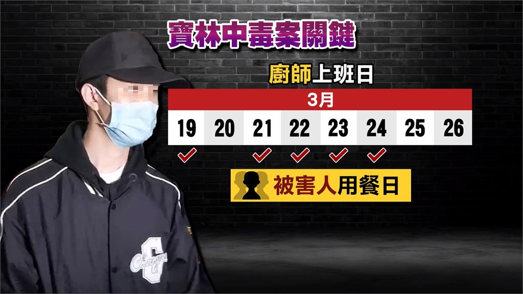 寶林代班越南廚連上8天「重疊5天」 訊後無保請回