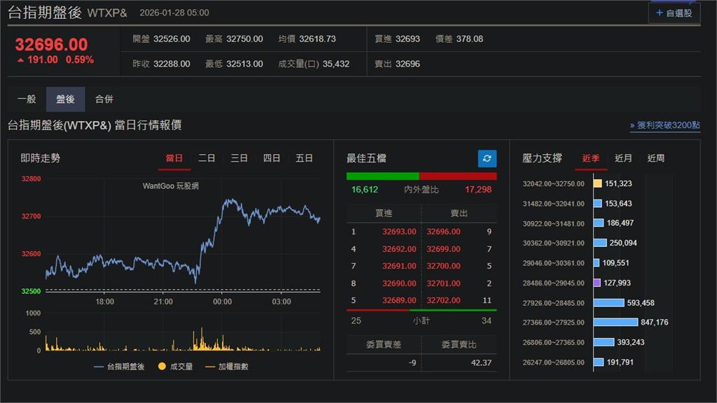 快新聞/川普政策衝擊醫保!美股道瓊獨跌 台指期盤後漲191點
