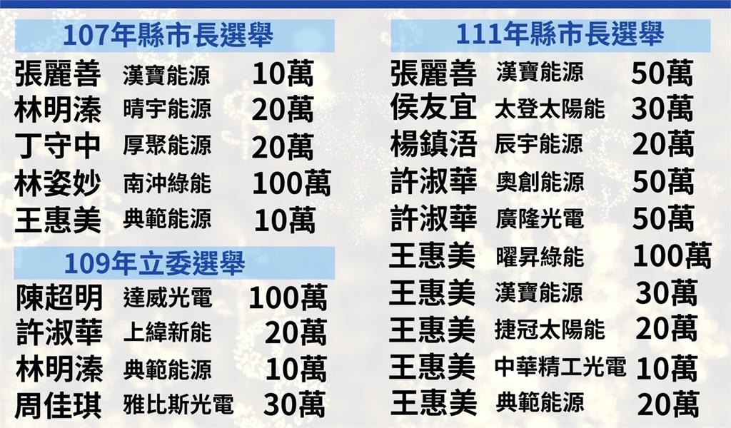 快新聞/侯友宜也收了綠能政治獻金 民進黨抓包國民黨多人貪贓又雙標
