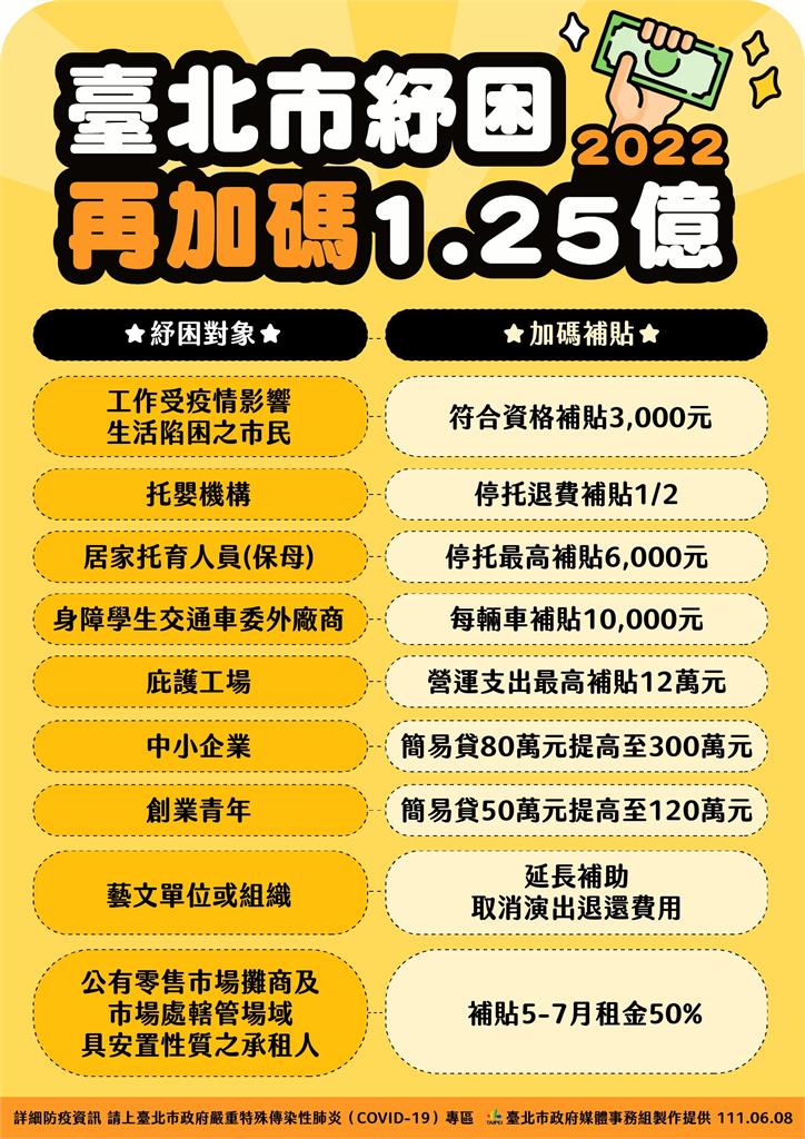 快新聞／北市加碼紓困「9大對象」    保母、公有市場攤商全在列