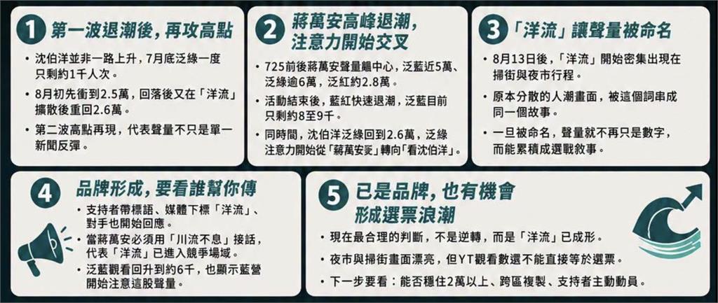 沈伯洋「洋流」聲量再起！蔣萬安直播觀看暴跌八成　台北選戰聲量黃金交叉？