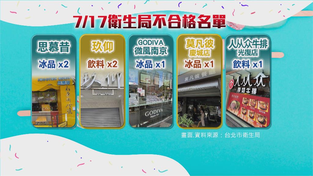 北市抽驗「手搖飲冰品」揪12件不合格 知名店家在列 衛生局開罰