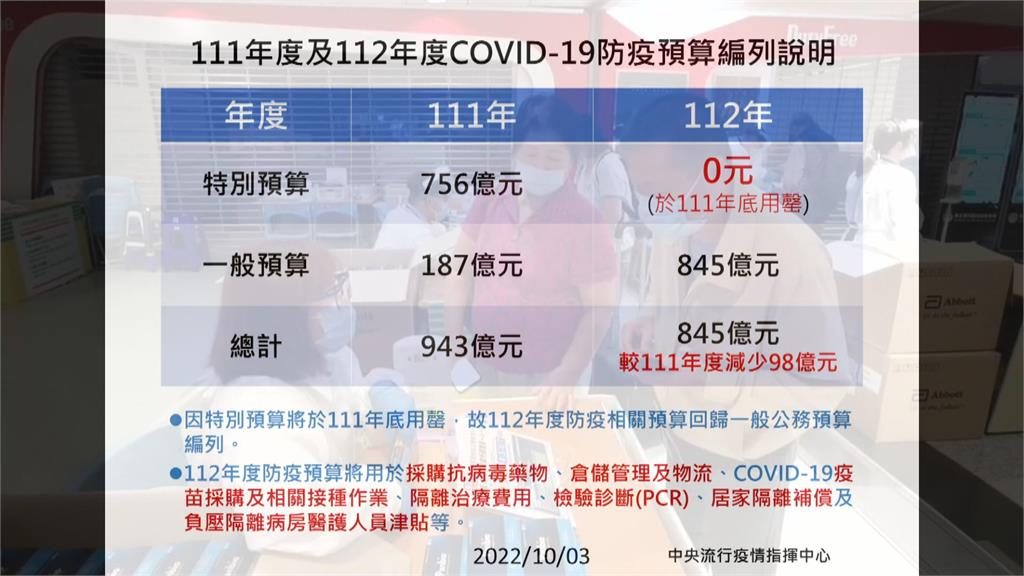 明年防疫經費845億 減少98億且受立院監督