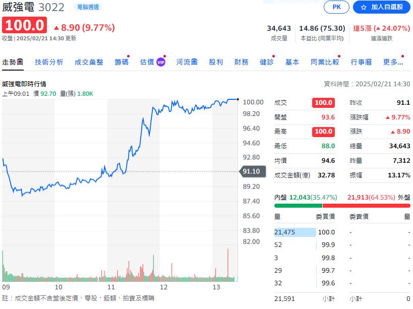 AI熱工業電腦業積揚    這一檔股價一個月漲七成