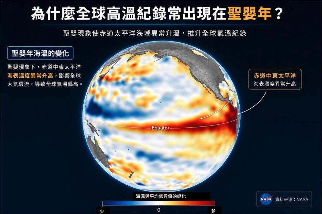 全台4縣市「燙爆飆36度」恐更熱？專家曝「全球高溫年」3大原因